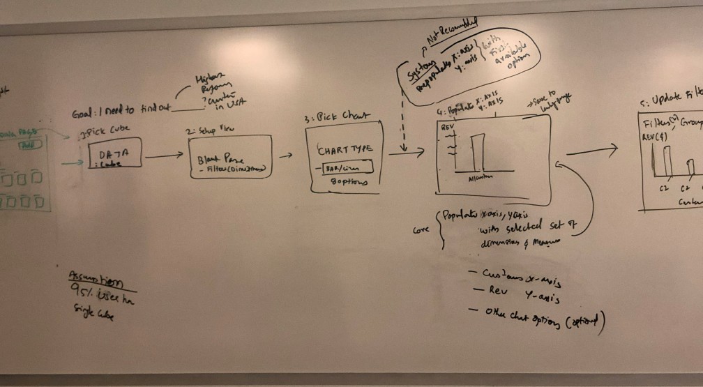 image of a whiteboard showing the process of creating a chart.